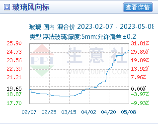 玻璃一周行情(5.1-5.7)